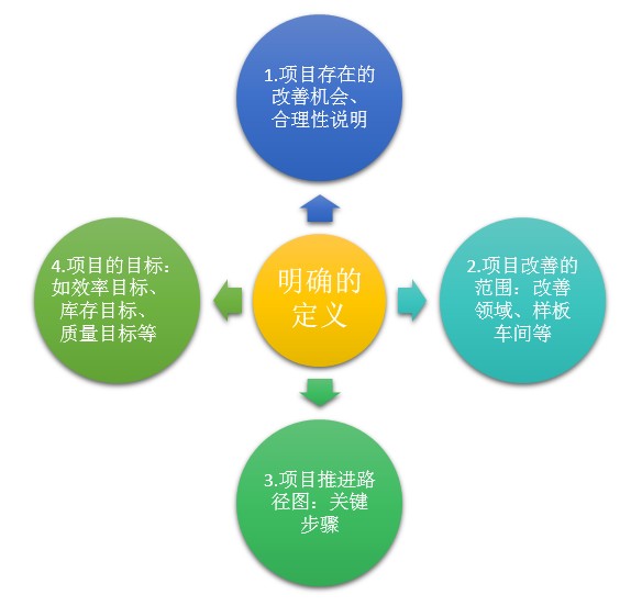 精益生產(chǎn)管理咨詢