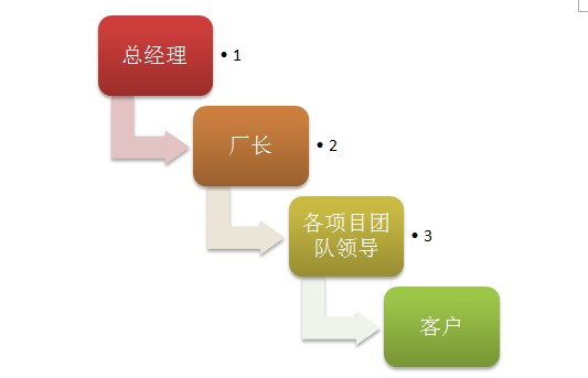 精益生產企業的層級