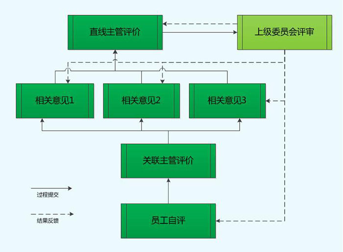 績效考核的基本流程