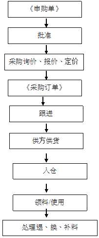 工廠零星物資采購作業流程