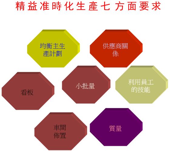 精益生產(chǎn)管理咨詢